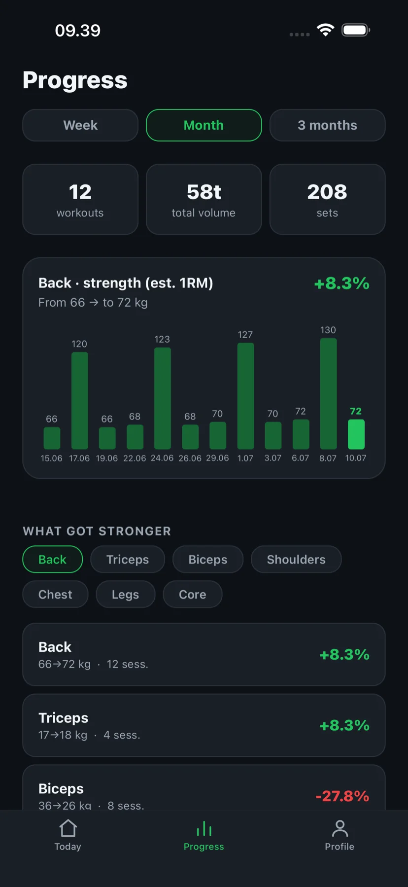 Fit4i progress screen: 12 workouts, 58 tonnes of volume, 208 sets, with a strength trend chart for back at +8.3%
